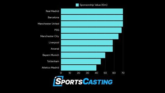 Biggest Shirt Sponsorship Deals