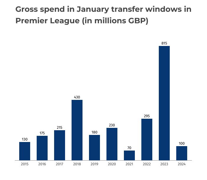 Premier League Clubs Spent Just £100m in January 2024, Expect Much Bigger Outlay This Year