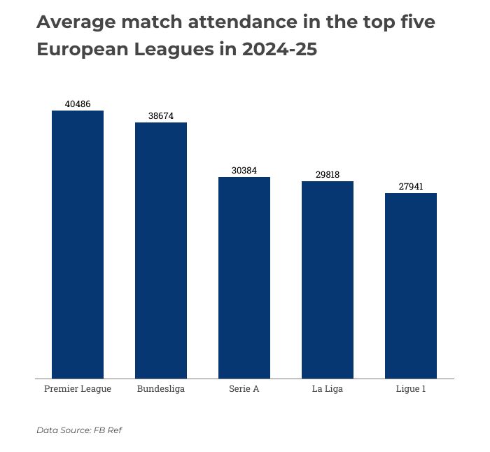 Premier League trumps other top European leagues with 40k+ average attendance in 2024/25