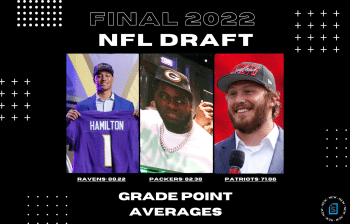 Final NFL draft grade point averages for all 32 teams