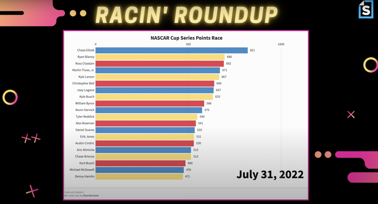NASCAR Cup Series Points Standings Visualized Heading to Michigan