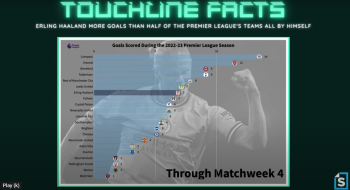 Erling Haaland of Manchester City outscoring Premier League teams.