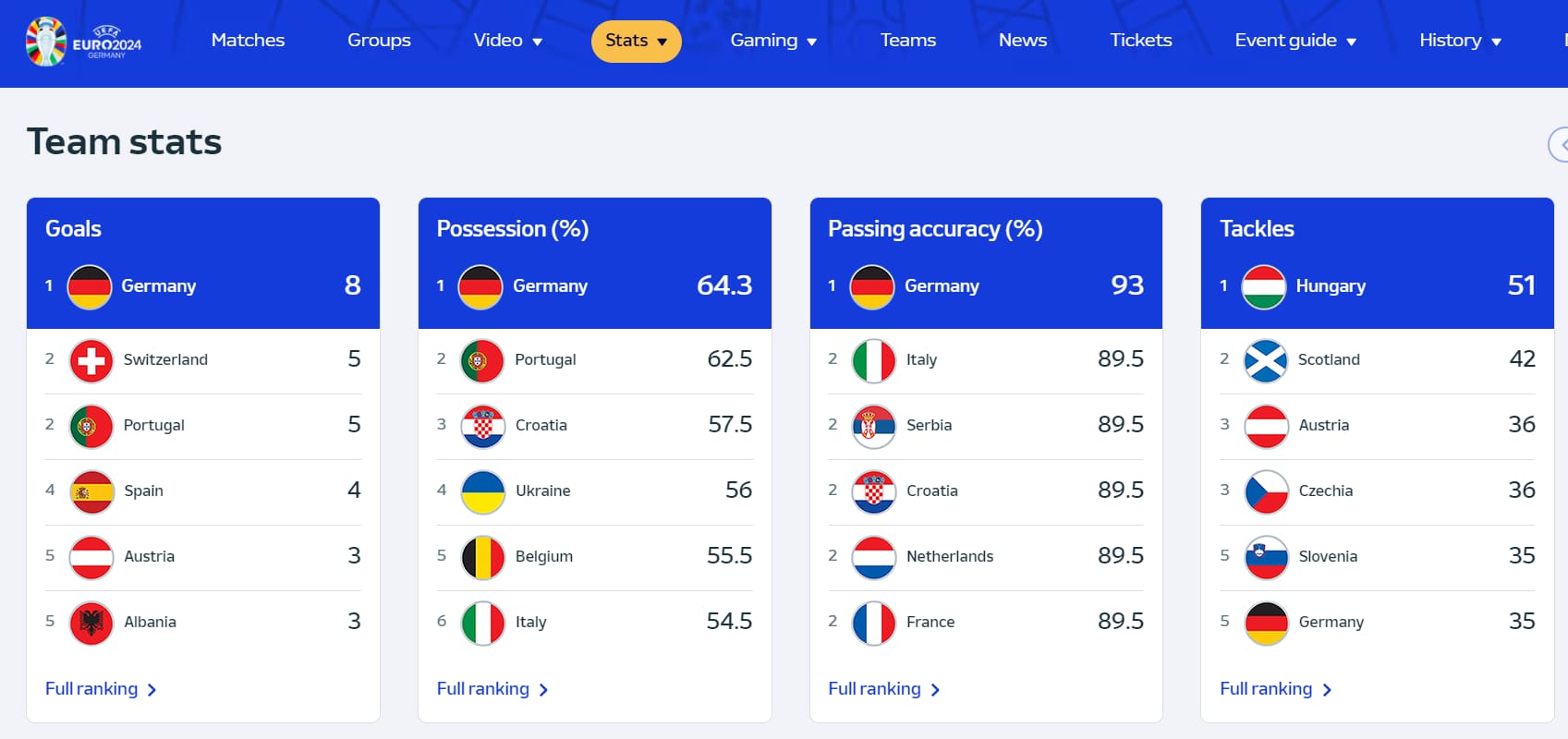 Euro Cup 2024 stats