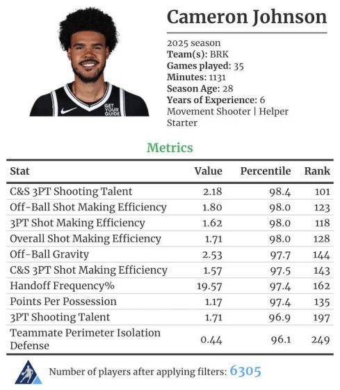 Cam Johnson, BBall Index.